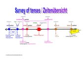 Survey of tenses - Zeitenübersicht
