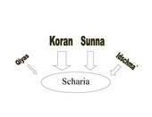 Quellen der Scharia