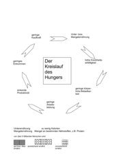Der Kreislauf des Hungers