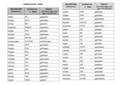 Tabelle: unregelmäßige Verben im Präteritum und Perfekt