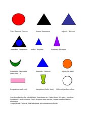 Wortarten Symbole nach Montessori