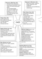 Jazz - mind map