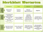 Merkblatt Wortarten (Nomen, Verb, Adjektiv, Artikel)