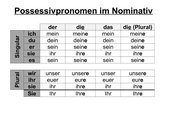 Merkblatt Possessivpronomen im Nominativ