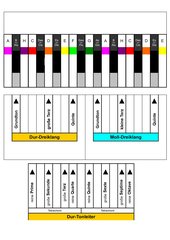 Akkord- und Tonleiter-Schablone mit Boomwhacker-Farben