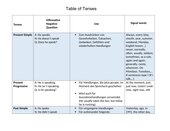 Table of Tenses