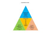 La pyramide des verbes