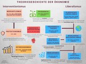 Theoriegeschichte der Ökonomie