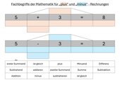 Fachbegriffe der Addition und Subtraktion
