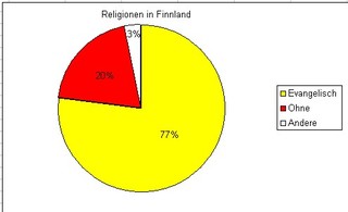 Diagramm Reli Finnland - evangelisch, ohne, andere, Kreisdiagramm, Finnland, Diagramm, Religionen, Religionszugehörigkeit, Verteilung