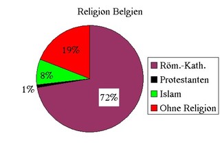 Diagramm Reli Belgien - Religionen, Islam, katholisch, Protestanten, ohne Religion, Kreisdiagramm, Diagramm, Religionszugehörigkeit