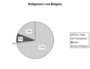 Diagramm Reli Belgien sw - Religionen, Islam, katholisch, Protestanten, ohne Religion, Kreisdiagramm, Diagramm, Religionszugehörigkeit