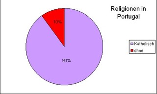 Diagramm Reli in Portugal - Religionen, Islam, katholisch, Protestanten, ohne Religion, Kreisdiagramm, Diagramm, Religionszugehörigkeit, Portugal
