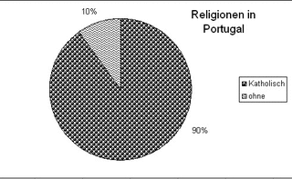 Diagramm Reli Portugal sw - Religionen, Islam, katholisch, Protestanten, ohne Religion, Kreisdiagramm, Diagramm, Religionszugehörigkeit, Portugal
