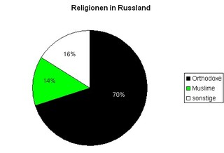 Diagramm Reli in Rußland - Diagramm, Kreisdiagramm, Religionen, Religionszugehörigkeit, evangelisch, katholisch, Russland, orthodox