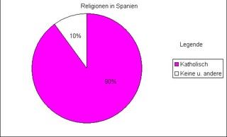 Diagramm Reli Spanien  - Religionen, Islam, katholisch, Protestanten, ohne Religion, Kreisdiagramm, Diagramm, Religionszugehörigkeit