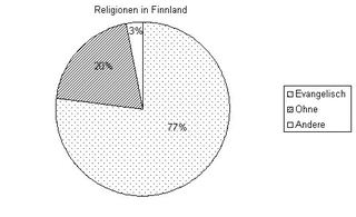 Diagramm Reli Finnland sw - Kreisdiagramm, Diagramm, Religionen, evangelisch, katholisch, Religionszugehörigkeit, Finnland