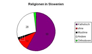 Diagramm Slowenien Reli - Diagramm, Kreisdiagramm, Religionen, Religionszugehörigkeit, evangelisch, katholisch, Slowenien