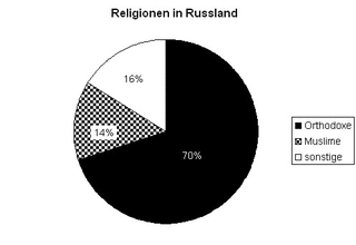 Diagramm Reli Russland sw - Diagramm, Kreisdiagramm, Religionen, Religionszugehörigkeit, evangelisch, katholisch, Russland, orthodox