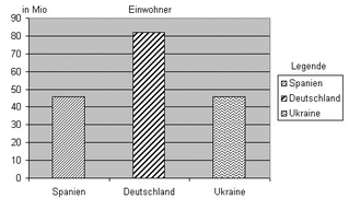 Diagramm Spanien Einwohner sw - Diagramm, Stabdiagramm, Einwohner, Deutschland, Spanien, Ukraine