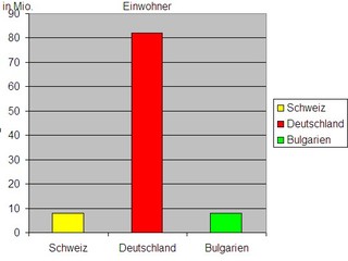Diagramm Einwohner Schweiz f - Diagramm, Stabdiagramm, Einwohner, Deutschland, Schweiz, Bulgarien