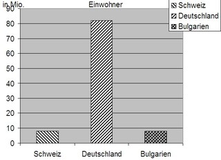 Diagramm Einwohner Schweiz sw - Diagramm, Stabdiagramm, Einwohner, Deutschland, Schweiz, Bulgarien