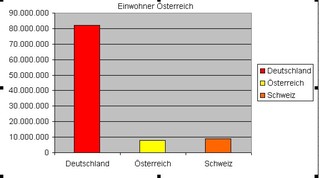 Diagramm Einwohner Österreich f - Diagramm, Stabdiagramm, Einwohner, Deutschland, Österreich, Schweiz