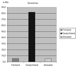 Diagramm Einwohner. Finnland sw - Diagramm, Stabdiagramm, Einwohner, Deutschland, Finnland, Slowakei