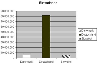 Diagramm Einwohner Dänemark - Diagramm, Stabdiagramm, Einwohner, Deutschland, Dänemark, Slowakei