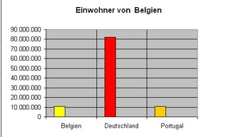 Diagramm  Einwohner Belgien - Diagramm, Stabdiagramm, Einwohner, Deutschland, Belgien, Portugal