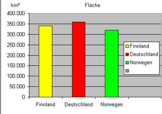 Diagramm zur Fläche Finnland f - Stabdiagramm, Diagramm, Fläche, Deutschland, Finnland, Norwegen