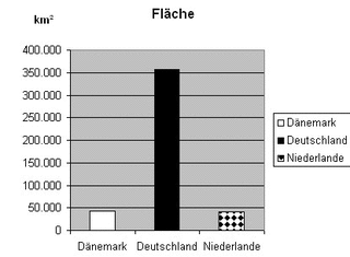Diagramm zur Fläche Dänemark sw - Stabdiagramm, Diagramm, Fläche, Deutschland, Dänemark, Niederlande