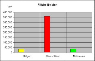 Diagramm zur Fläche Belgien f - Stabdiagramm, Diagramm, Fläche, Deutschland, Belgien, Moldavien
