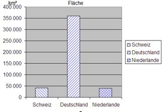 Diagramm zur Fläche Schweiz sw - Diagramm, Stabdiagramm, Fläche, Deutschland, Schweiz, Niederlande