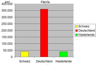 Diagramm zur Fläche Schweiz f - Diagramm, Stabdiagramm, Fläche, Deutschland, Schweiz, Niederlande