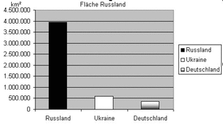Diagramm zur Fläche Russland sw - Diagramm, Stabdiagramm, Fläche, Deutschland, Russland, Ukraine