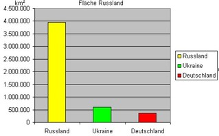 Diagramm zur Fläche Russland farbig - Diagramm, Stabdiagramm, Fläche, Deutschland, Russland, Ukraine