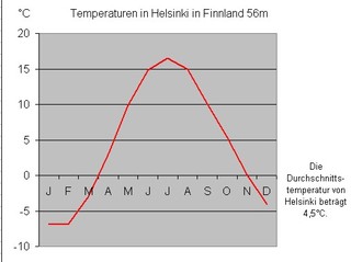 Temperaturkurve - Temperatur, Temperaturkurve, Diagramm, Kurvendiagramm, Celsius, Grad, Grad Celsius, Durchschnittstemperatur, Helsinki, Finnland, Frost, Minusgrade, unter null, Jahresverlauf, Legende, X-Achse, Y-Achse, Zeitachse, Klima