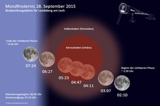 Mondfinsternis vom 28. September 2015 - Verlauf - Mond, Astronomie, Mondfinsternis, astronomisches Ereignis