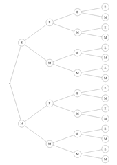 Dreistufiges Baumdiagramm Erfolg / Misserfolg - Baumdiagramm, Bernoulli, Dreistufig, Statistik, Stochastik