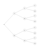 Zweistufiges Baumdiagramm Erfolg / Misserfolg - Baumdiagramm, Bernoulli, Dreistufig, Statistik, Stochastik, Mathematik, Wahrscheinlichkeit