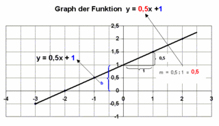 Graph einer linearen Funktion - Lineare Funktion, Graph, Steigungsdreieck, Koordinatensystem, Gerade