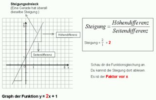 Lineare Funktionen: Steigungsdreieck - Lineare Funktion, Graph, Steigungsdreieck, Koordinatensystem, Gerade