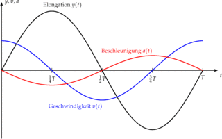 Zeit-Elongation-Gesetz der harmonischen Schwingung - Physik, Schwingung, Zeit-Elongation-Diagramm, Zeit-Geschwindigkeit-Diagramm, Zeit-Beschleunigung-Diagramm, Diagramm, Funktion