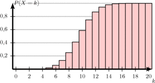 kumulierte Binomialverteilung  - Binomialverteilung, n=20, p=0, 5, Verteilung, Stochastik, Statistik, kumuliert, aufsummiert, Diagramm, Zuordnung