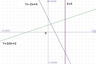 lineares Ungleichungssystem - Mathematik, Algebra, Ungleichungen, grafische Lösung, Gerade, Schnittpunkt, Gleichungssystem