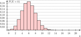 Binomialverteilung #3 - Binomialverteilung, n=20, p=0, 3, Verteilung, Stochastik, Statistik, Zuordnung, Diagramm, Verteilung, Bernoulliverteilung