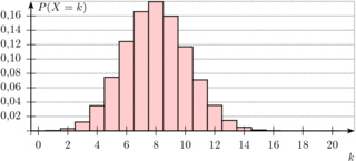 Binomialverteilung #4 - Binomialverteilung, n=20, p=0, 4, Verteilung, Stochastik, Statistik, Zuordnung, Diagramm, Verteilung, Bernoulliverteilung
