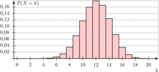 Binomialverteilung #5 - Binomialverteilung, n=20, p=0, 6, Verteilung, Stochastik, Statistik, Zuordnung, Diagramm, Verteilung, Bernoulliverteilung