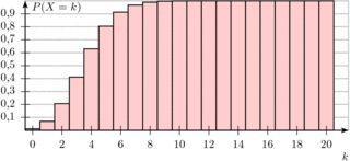 Kumulierte Binomialverteilung #3 - Binomialverteilung, n=20, p=0.2, Verteilung, Stochastik, Statistik, kumuliert, aufsummiert, Diagramm, Zuordnung, Verteilung, Bernoulliverteilung